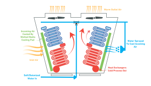 Indirect Adiabatic Cooling System Illustration