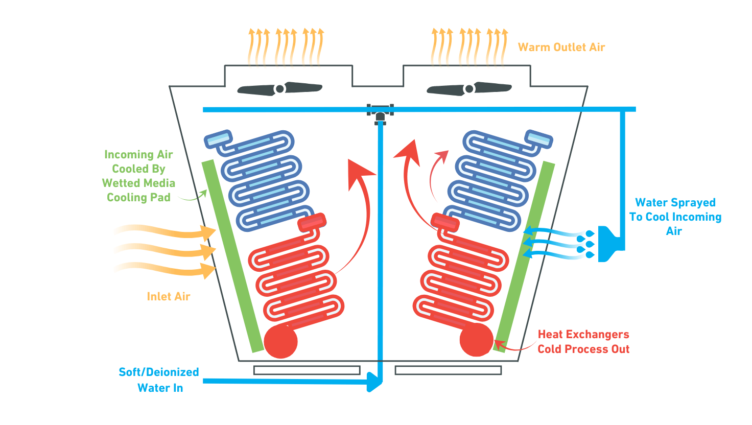 Indirect Adiabatic Cooling System Illustration