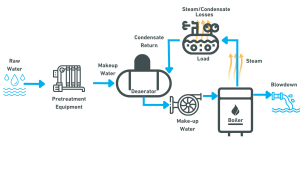 Flowchart illustrating a boiler system