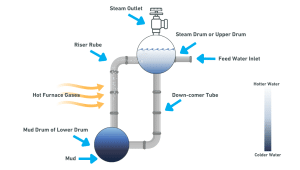 Diagram of a water tube