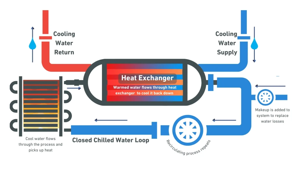 Diagram of an industrial closed loop cooling system showing a closed chilled water loop circulating through a heat exchanger. Labeled cooling water supply, return, makeup water, and process equipment are included, with arrows indicating flow directions.