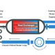 Diagram of an industrial closed loop cooling system showing a closed chilled water loop circulating through a heat exchanger. Labeled cooling water supply, return, makeup water, and process equipment are included, with arrows indicating flow directions.