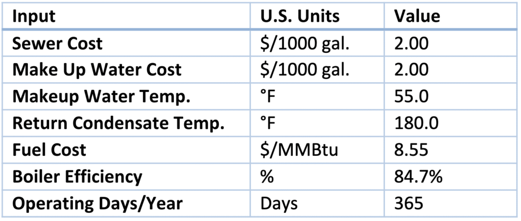 A table listing boiler input values: Sewer Cost $2.00/1000 gal, Make Up Water Cost $2.00/1000 gal, Makeup Water Temp 55°F, Return Condensate Temp 180°F, Fuel Cost $8.55/MMBtu, Boiler Efficiency 84.7%, 365 days/year.